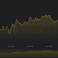 Bitcoin mining difficulty surges to peak levels, mounting pressure on profit margins