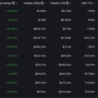 Solana surpasses Ethereum