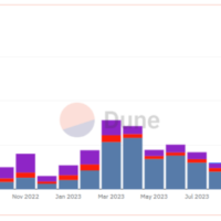 Uniswap activity on major L2 networks.