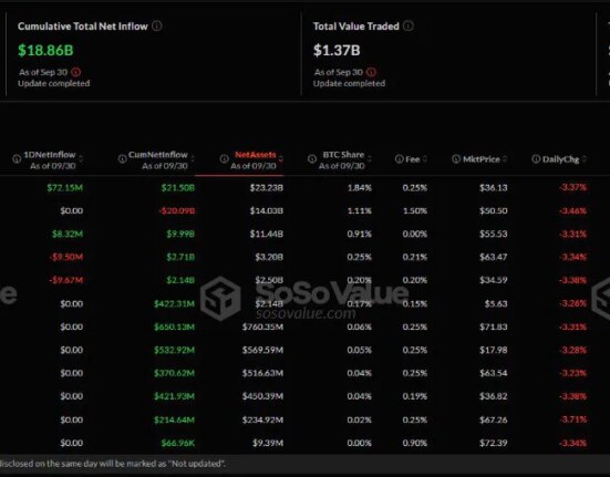 Bitcoin ETFs record $61M inflows, ETH ETFs experience $823k outflows