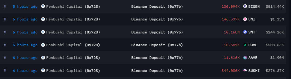 Fenbushi Capital sent out several tokens from its portfolio to Binance, including hot assets like AAVE and UNI.