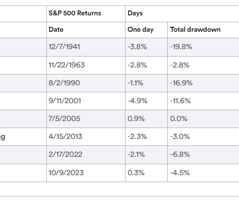 Global markets dip, what history tells us about wars and investment